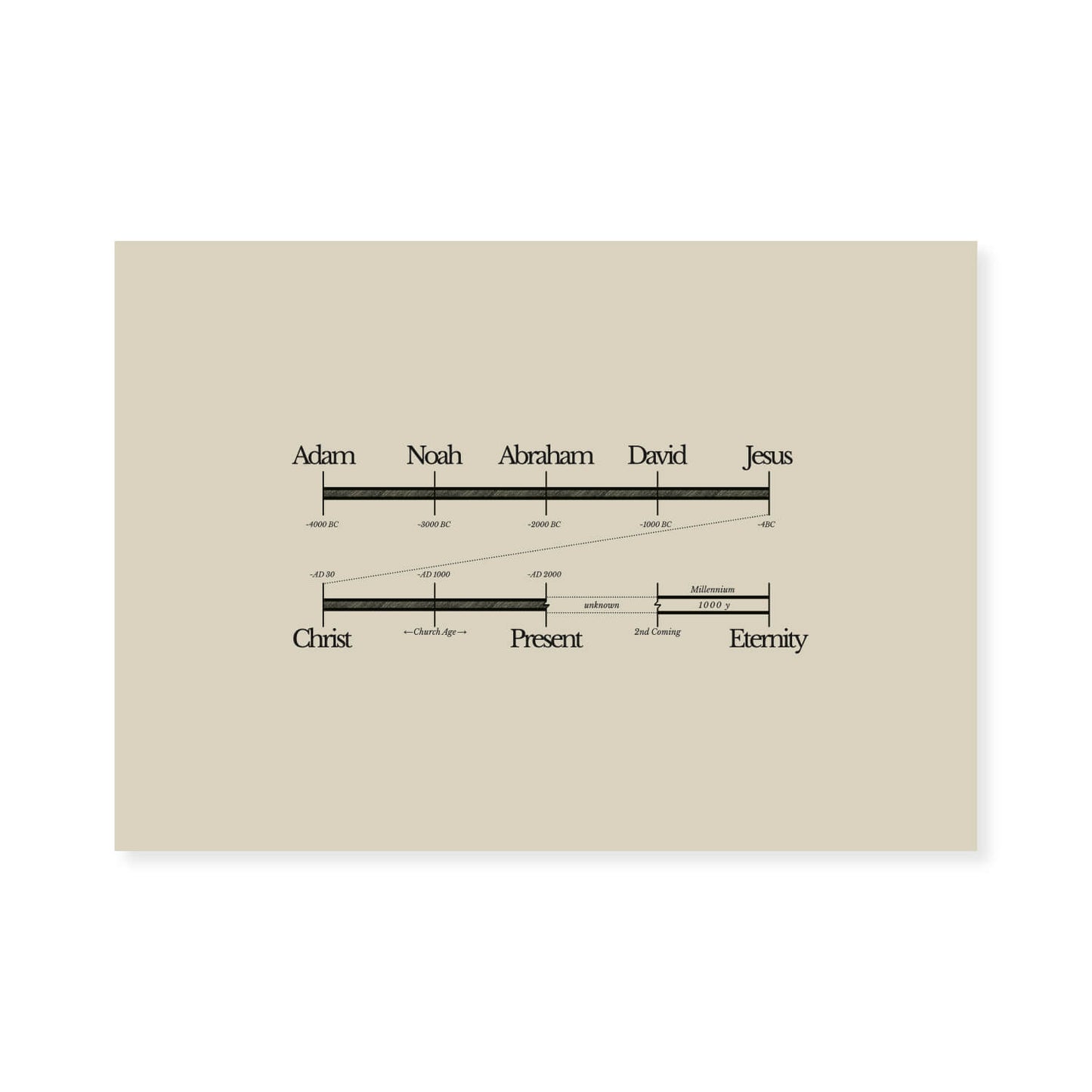 Bible Timeline World History Art