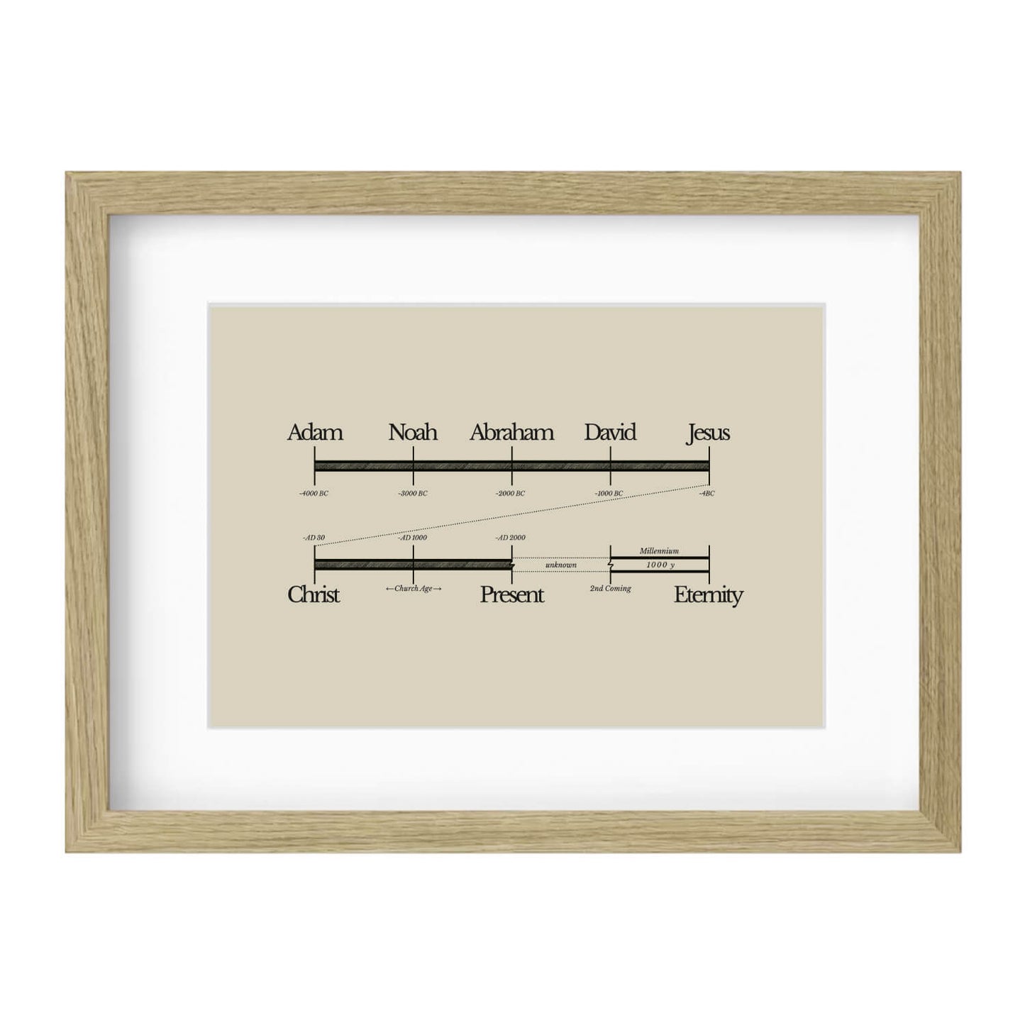 Bible Timeline World History Art