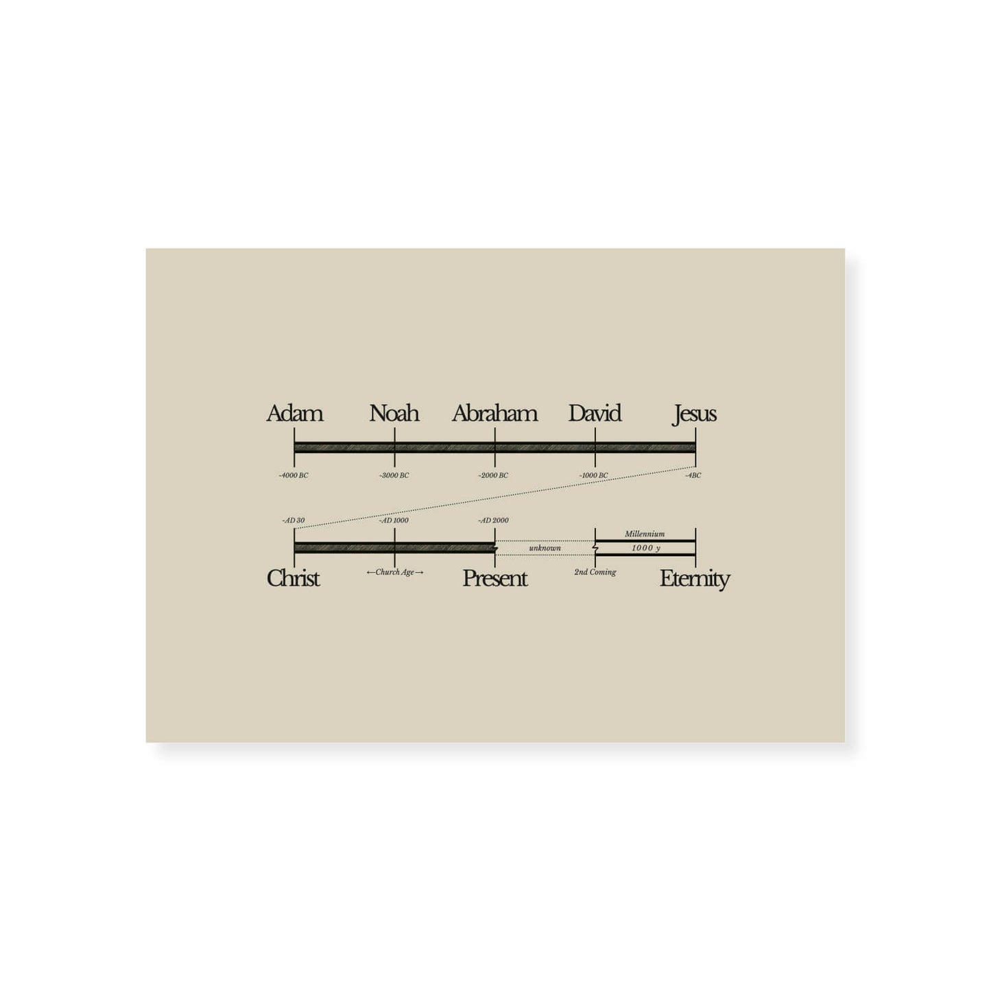 Bible Timeline World History Art