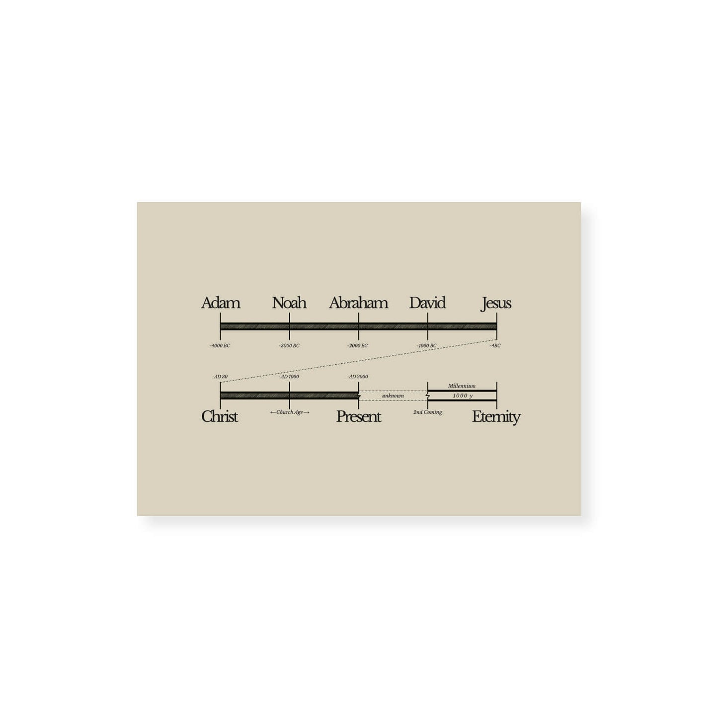 Bible Timeline World History Art