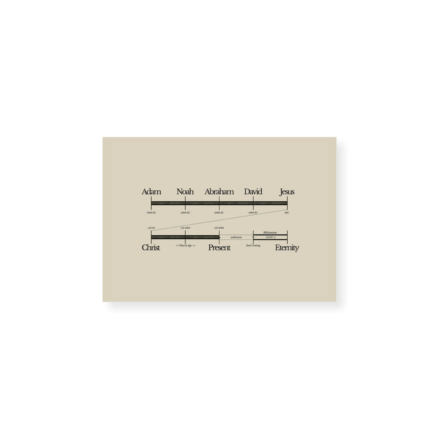 Bible Timeline World History Art